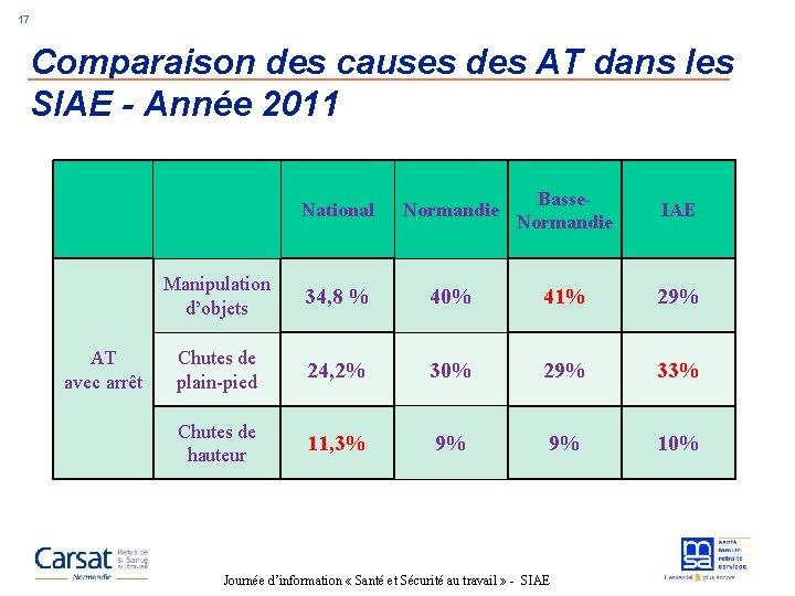17 Comparaison des causes des AT dans les SIAE - Année 2011 AT avec