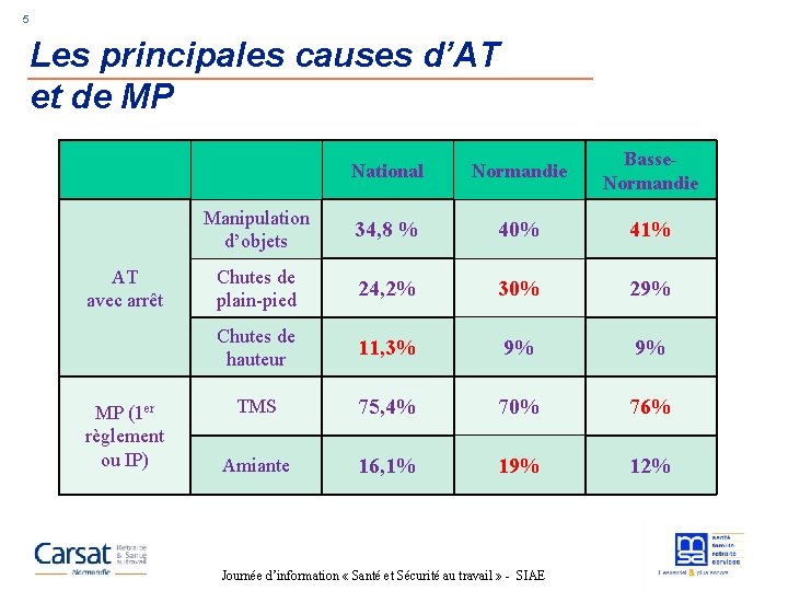 5 Les principales causes d’AT et de MP AT avec arrêt MP (1 er