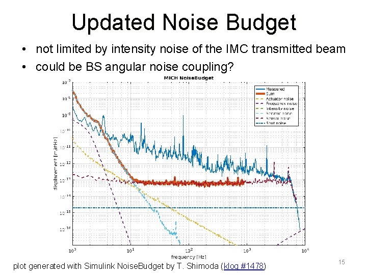 Updated Noise Budget • not limited by intensity noise of the IMC transmitted beam