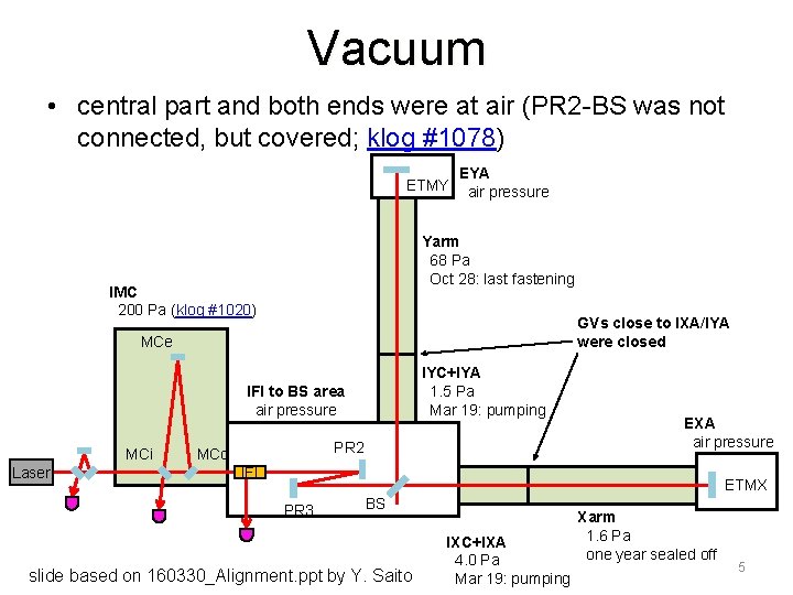 Vacuum • central part and both ends were at air (PR 2 -BS was