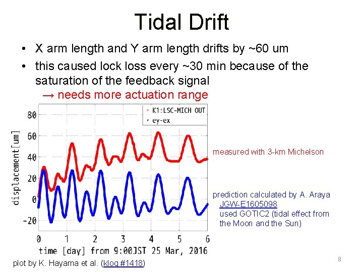 Tidal Drift • X arm length and Y arm length drifts by ~60 um