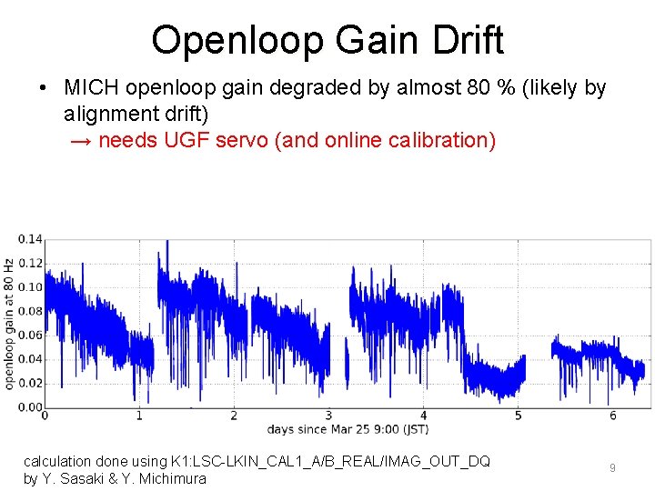 Openloop Gain Drift • MICH openloop gain degraded by almost 80 % (likely by