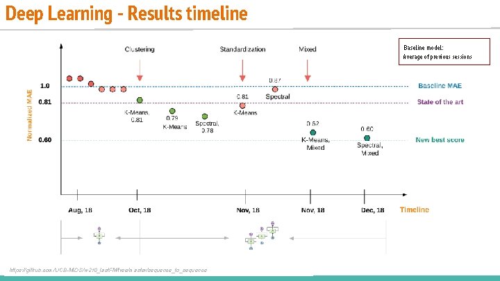 Deep Learning - Results timeline Baseline model: Average of previous sessions https: //github. com/UCB-MIDS/w Deep Learning - Results timeline Baseline model: Average of previous sessions https: //github. com/UCB-MIDS/w