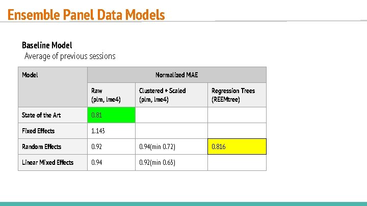 Ensemble Panel Data Models Baseline Model Average of previous sessions Model Normalized MAE Raw Ensemble Panel Data Models Baseline Model Average of previous sessions Model Normalized MAE Raw
