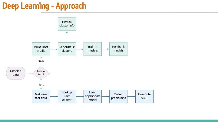 Deep Learning - Approach Deep Learning - Approach
