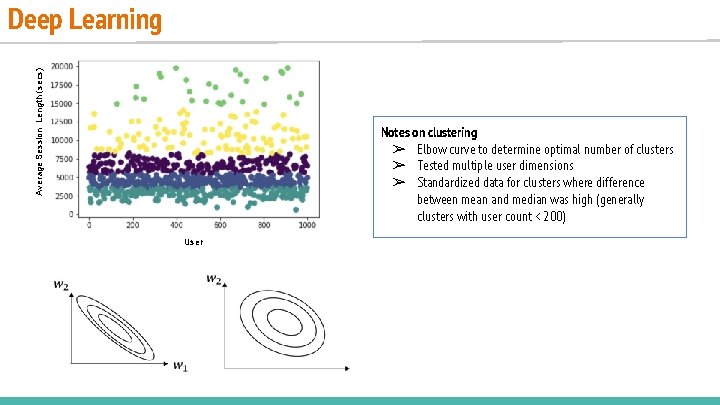 Average Session Length (secs) Deep Learning Notes on clustering ➢ Elbow curve to determine Average Session Length (secs) Deep Learning Notes on clustering ➢ Elbow curve to determine