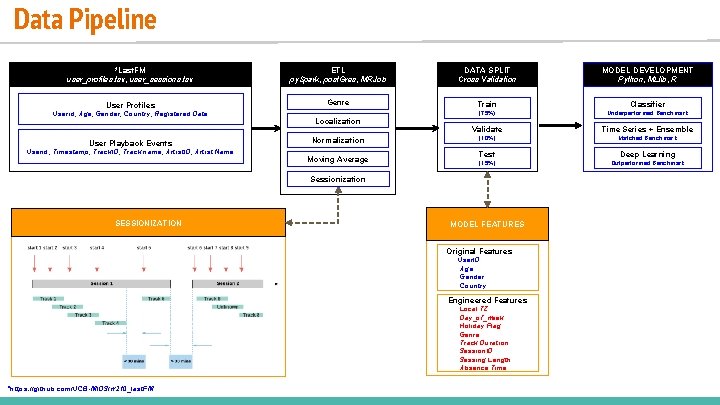 Data Pipeline *Last. FM user_profiles. tsv, user_sessions. tsv ETL py. Spark, post. Gres, MRJob Data Pipeline *Last. FM user_profiles. tsv, user_sessions. tsv ETL py. Spark, post. Gres, MRJob
