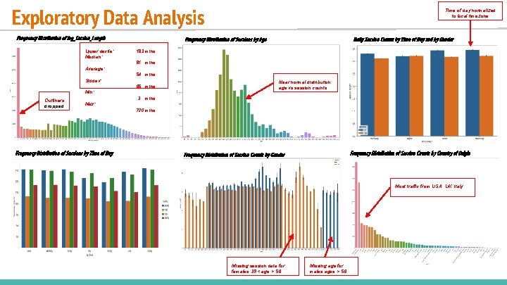 Exploratory Data Analysis Frequency Distribution of log_Session_Length Upper decile: Median: Time of day normalized Exploratory Data Analysis Frequency Distribution of log_Session_Length Upper decile: Median: Time of day normalized