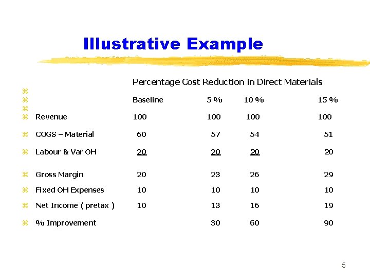 Illustrative Example Percentage Cost Reduction in Direct Materials z z Revenue Baseline 5% 10
