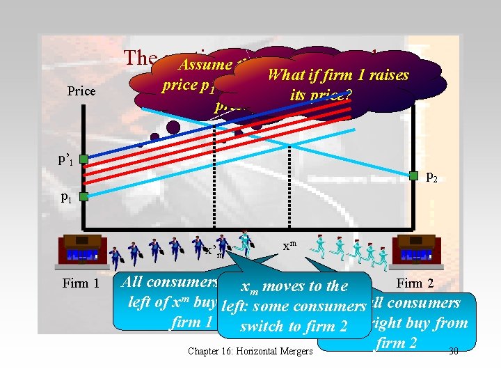 The spatial illustrated Assumemodel that firm 1 sets Price What if firm 1 raises