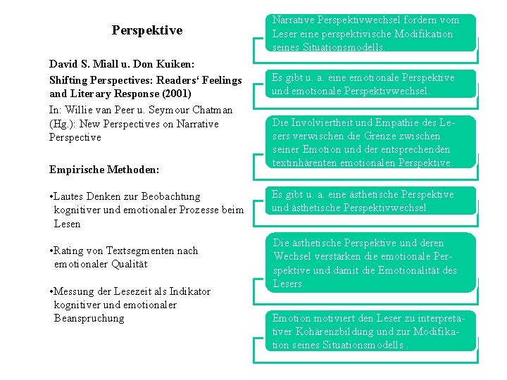 Perspektive David S. Miall u. Don Kuiken: Shifting Perspectives: Readers‘ Feelings and Literary Response