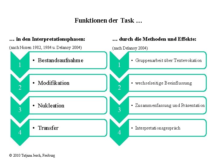Funktionen der Task … … in den Interpretationsphasen: … durch die Methoden und Effekte: