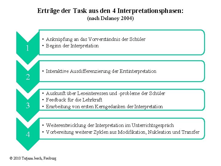 Erträge der Task aus den 4 Interpretationsphasen: (nach Delanoy 2004) 1 2 3 4