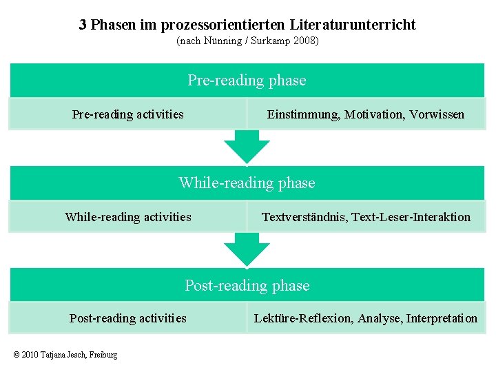 3 Phasen im prozessorientierten Literaturunterricht (nach Nünning / Surkamp 2008) Pre-reading phase Pre-reading activities