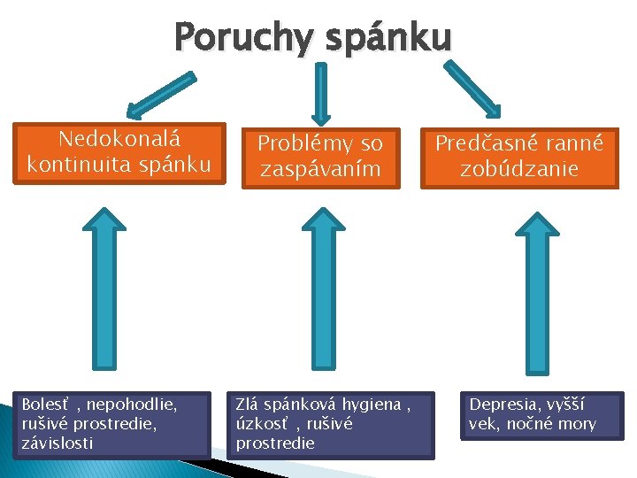 Poruchy spánku Nedokonalá kontinuita spánku Bolesť , nepohodlie, rušivé prostredie, závislosti Problémy so zaspávaním