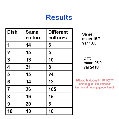 Results Dish Same culture Different cultures 1 14 6 2 15 5 3 13