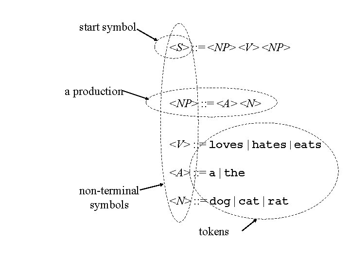 start symbol <S> : : = <NP> <V> <NP> a production <NP> : :