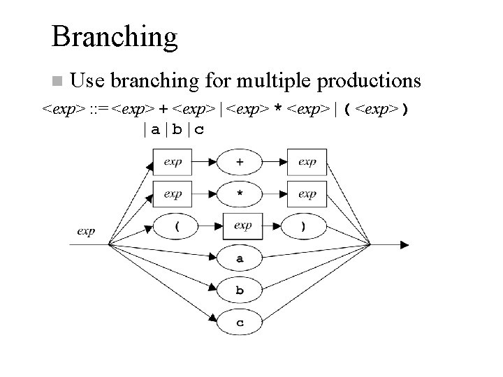 Branching n Use branching for multiple productions <exp> : : = <exp> + <exp>