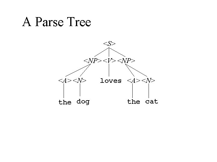A Parse Tree <S> <NP> <V> <NP> <A> <N> the dog loves <A> <N>