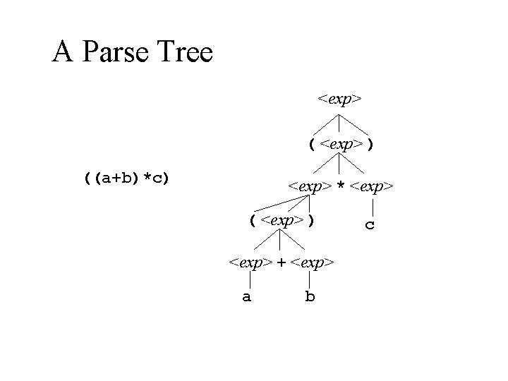 A Parse Tree <exp> ( <exp> ) ((a+b)*c) <exp> * <exp> ( <exp> )