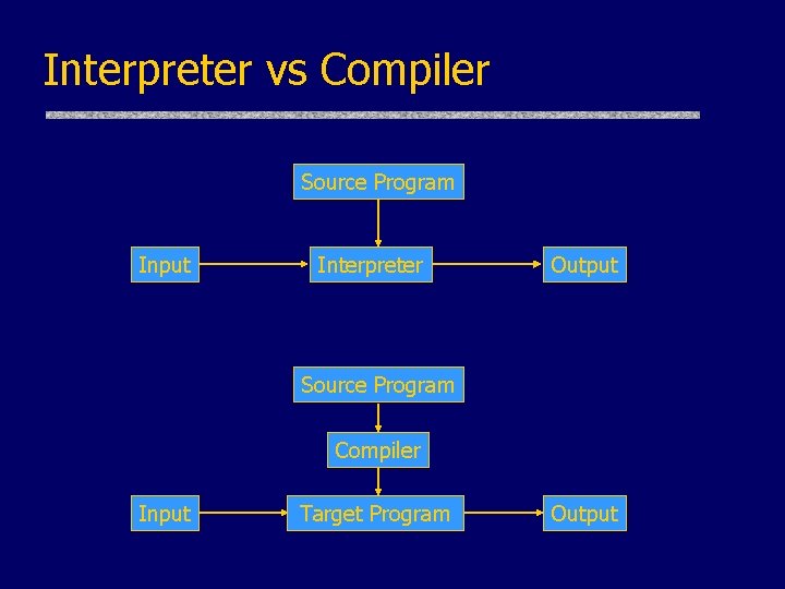 Interpreter vs Compiler Source Program Input Interpreter Output Source Program Compiler Input Target Program Interpreter vs Compiler Source Program Input Interpreter Output Source Program Compiler Input Target Program
