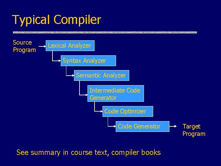 Typical Compiler Source Program Lexical Analyzer Syntax Analyzer Semantic Analyzer Intermediate Code Generator Code Typical Compiler Source Program Lexical Analyzer Syntax Analyzer Semantic Analyzer Intermediate Code Generator Code