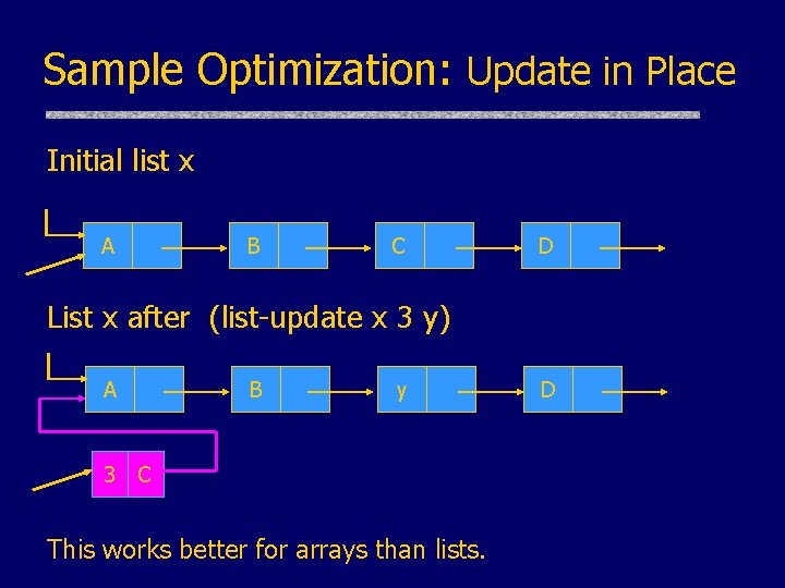 Sample Optimization: Update in Place Initial list x A B C D List x Sample Optimization: Update in Place Initial list x A B C D List x