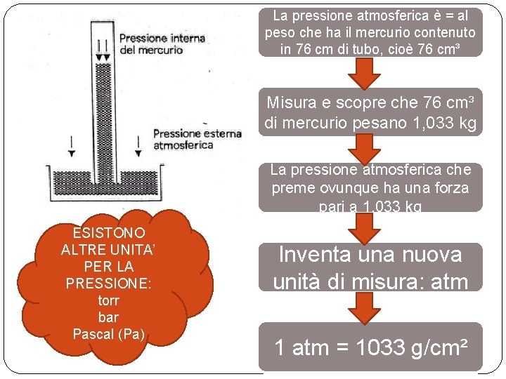 La pressione atmosferica è = al peso che ha il mercurio contenuto in 76