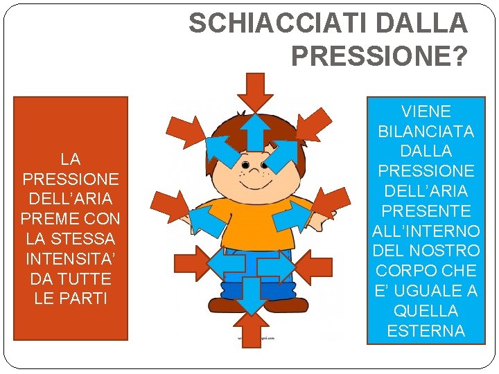 SCHIACCIATI DALLA PRESSIONE? LA PRESSIONE DELL’ARIA PREME CON LA STESSA INTENSITA’ DA TUTTE LE