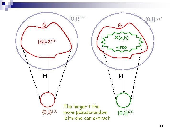 G {0, 1}1024 X(a, b) |G|=2500 t=300 H H {0, 1}128 G {0, 1}1024