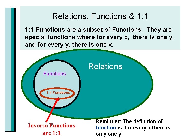Relations, Functions & 1: 1 Functions are a subset of Functions. They are special