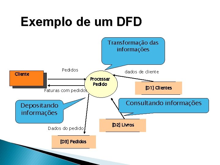 Exemplo de um DFD Transformação das informações Pedidos Cliente Faturas com pedidos dados de