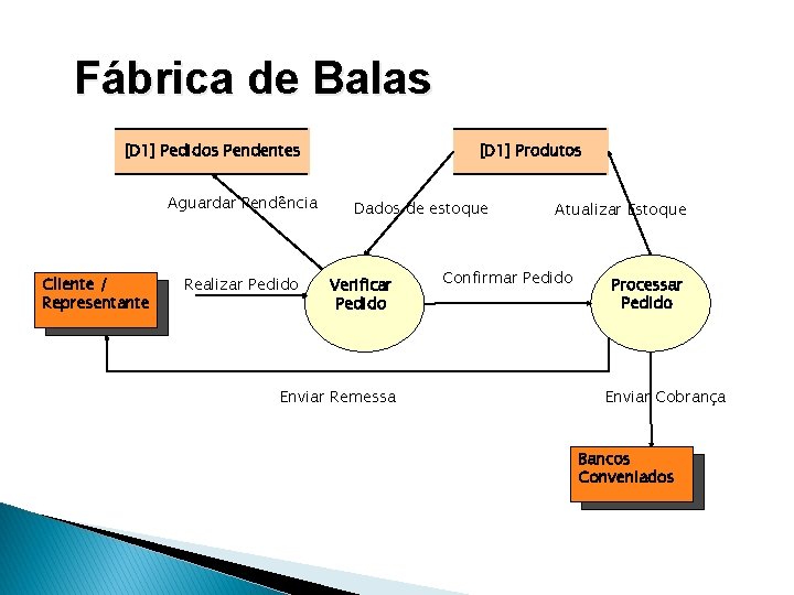 Fábrica de Balas [D 1] Pedidos Pendentes Aguardar Pendência Cliente / Representante Realizar Pedido
