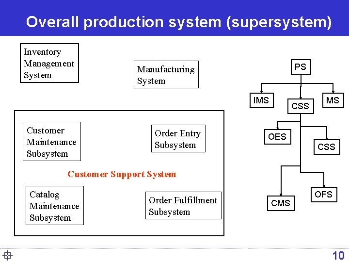 Overall production system (supersystem) Inventory Management System PS Manufacturing System IMS Customer Maintenance Subsystem Overall production system (supersystem) Inventory Management System PS Manufacturing System IMS Customer Maintenance Subsystem
