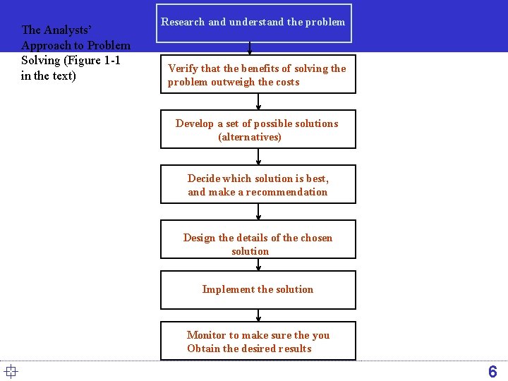 The Analysts’ Approach to Problem Solving (Figure 1 -1 in the text) Research and The Analysts’ Approach to Problem Solving (Figure 1 -1 in the text) Research and