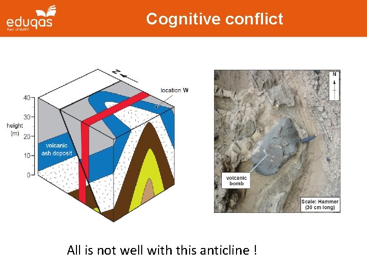 Cognitive conflict All is not well with this anticline ! Cognitive conflict All is not well with this anticline !