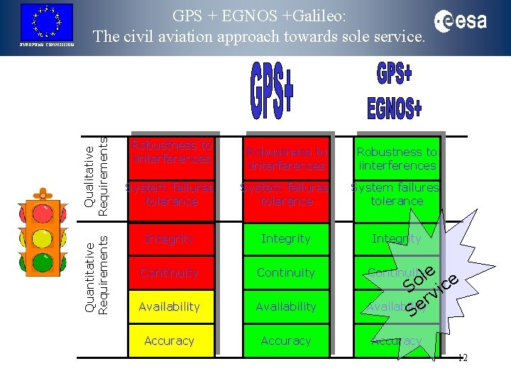 Qualitative Requirements Quantitative Requirements EUROPEAN COMMISSION GPS + EGNOS +Galileo: The civil aviation approach