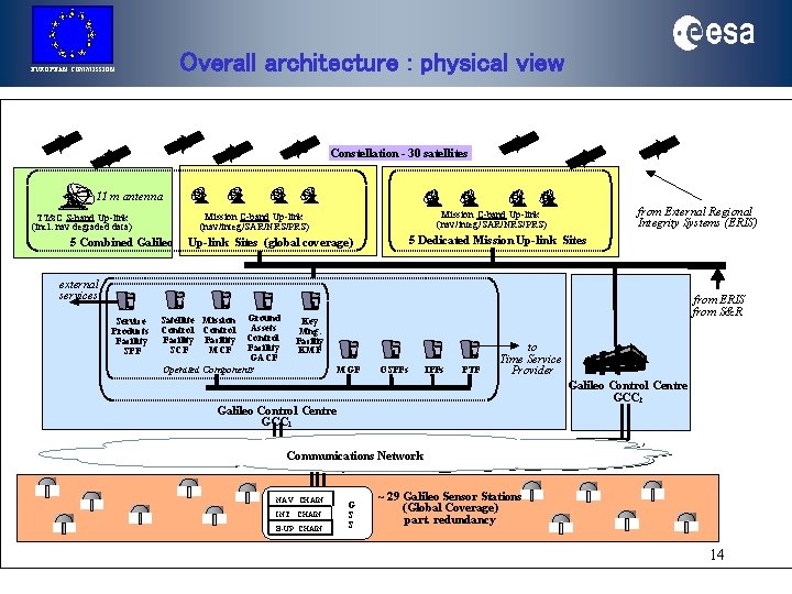 Overall architecture : physical view EUROPEAN COMMISSION Constellation - 30 satellites 11 m antenna