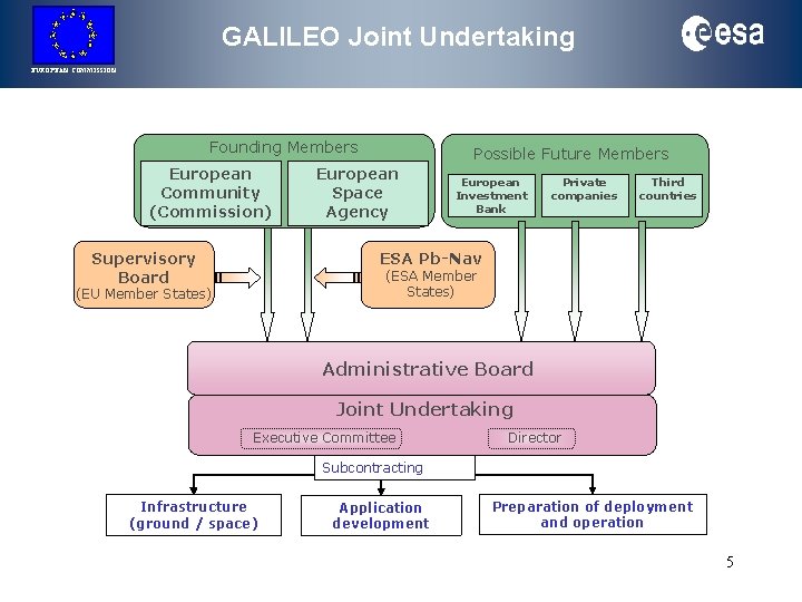 GALILEO Joint Undertaking EUROPEAN COMMISSION Founding Members European Community (Commission) Supervisory Board Possible Future