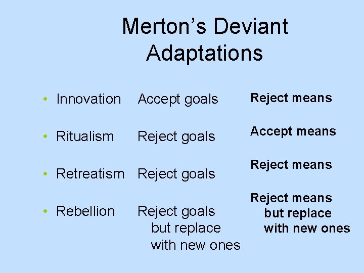 Merton’s Deviant Adaptations • Innovation Accept goals Reject means • Ritualism Reject goals Accept