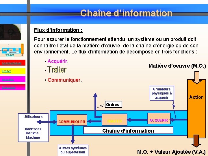 Chaîne d’information Flux d’information : début Pour assurer le fonctionnement attendu, un système ou