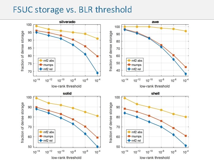 FSUC storage vs. BLR threshold 