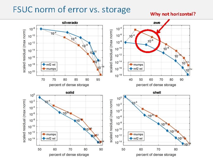 FSUC norm of error vs. storage Why not horizontal? 