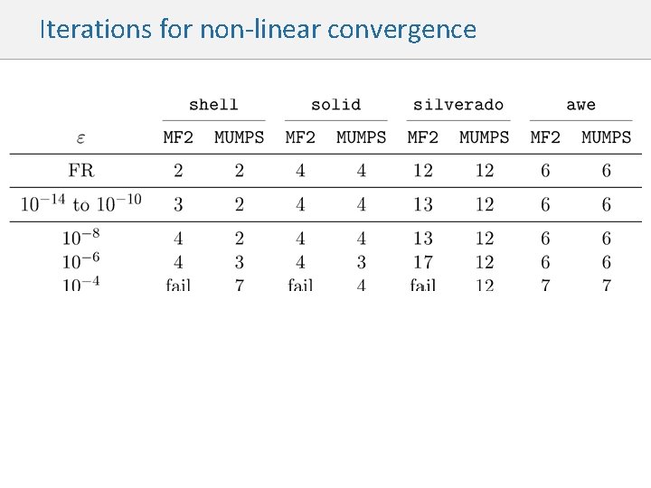 Iterations for non-linear convergence 