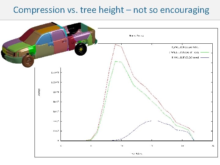 Compression vs. tree height – not so encouraging 