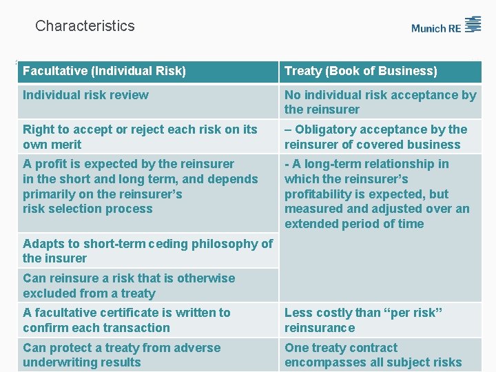 Characteristics Facultative (Individual Risk) Treaty (Book of Business) Individual risk review No individual risk