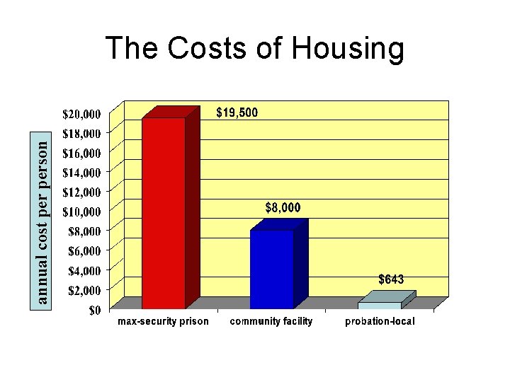 annual cost person The Costs of Housing 