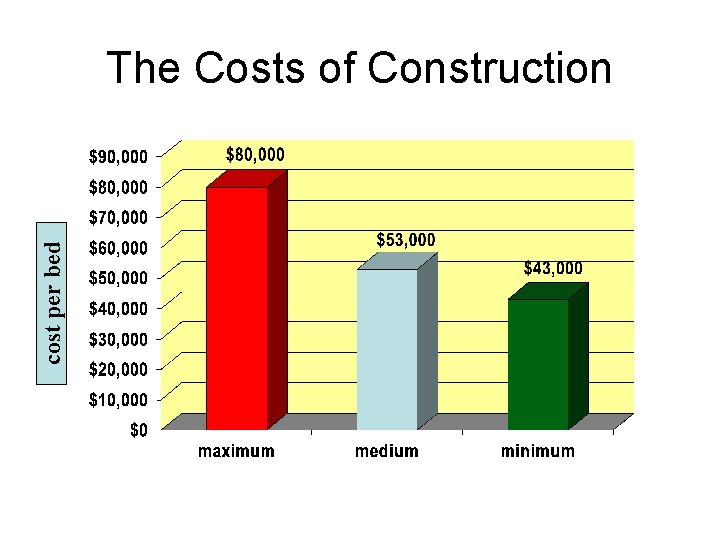 cost per bed The Costs of Construction 