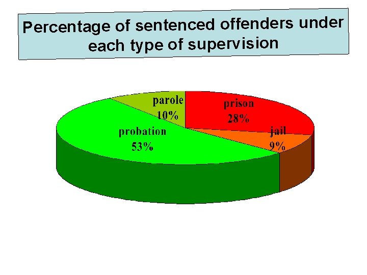 Percentage of sentenced offenders under each type of supervision 