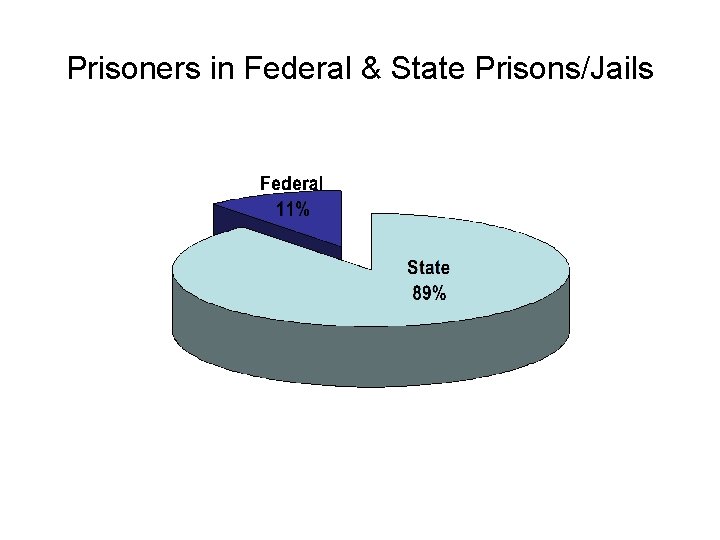 Prisoners in Federal & State Prisons/Jails 